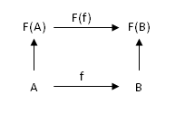 Functor diagram